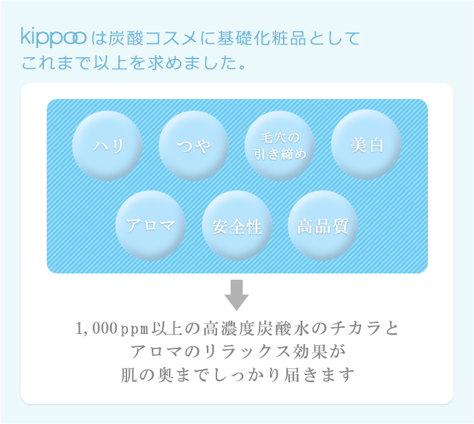 炭酸コスメに基礎化粧品としてこれまで以上を求めました。1,000ppm以上の高濃度炭酸水のチカラとアロマのリラックス効果が肌の奥までしっかり届きます/ハリ、ツヤ、毛穴の引き締め、美白、アロマ、安全性、高品質